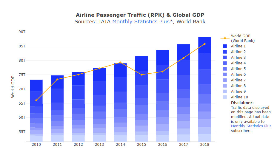 iata travel statistics