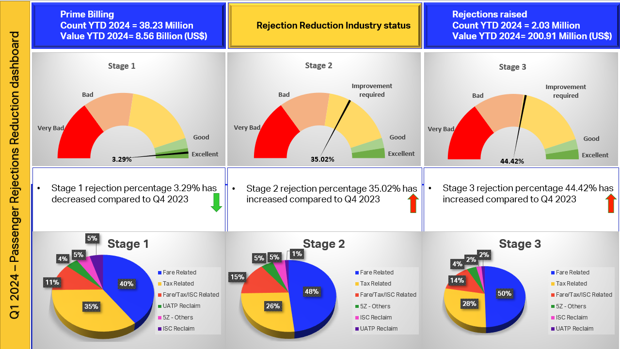 Passenger Rejection Reduction Dashboard for Q1 2024
