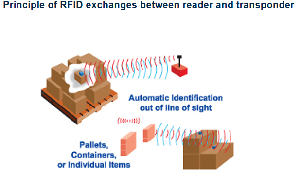 Principle of RFID exchanges between reader and transponder 