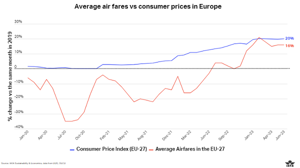 WoCE23 European air fares rising slower than inflation graph