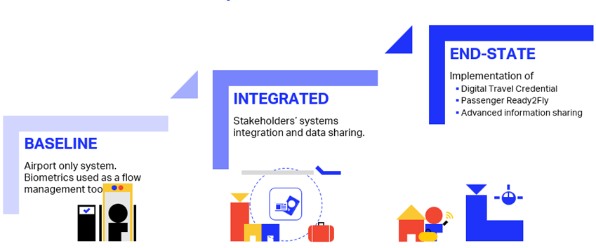 3 stages of DIPIP implementation