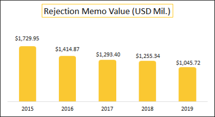RM Value (USD Mil) - 2019.png
