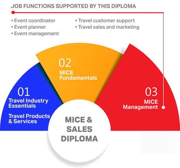 IATA MICE and Sales Diploma aviation training course