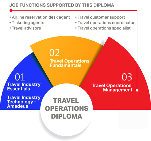 IATA Travel Operations Diploma aviation training course