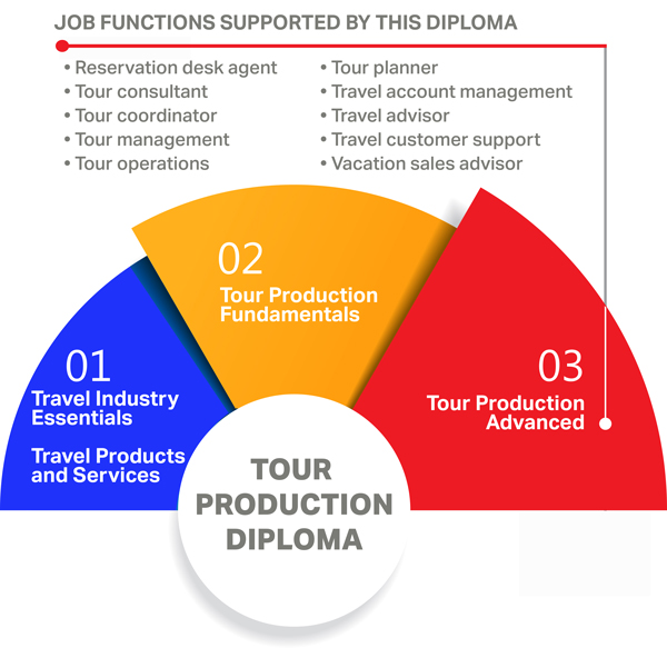 IATA Tour Production Diploma aviation training course